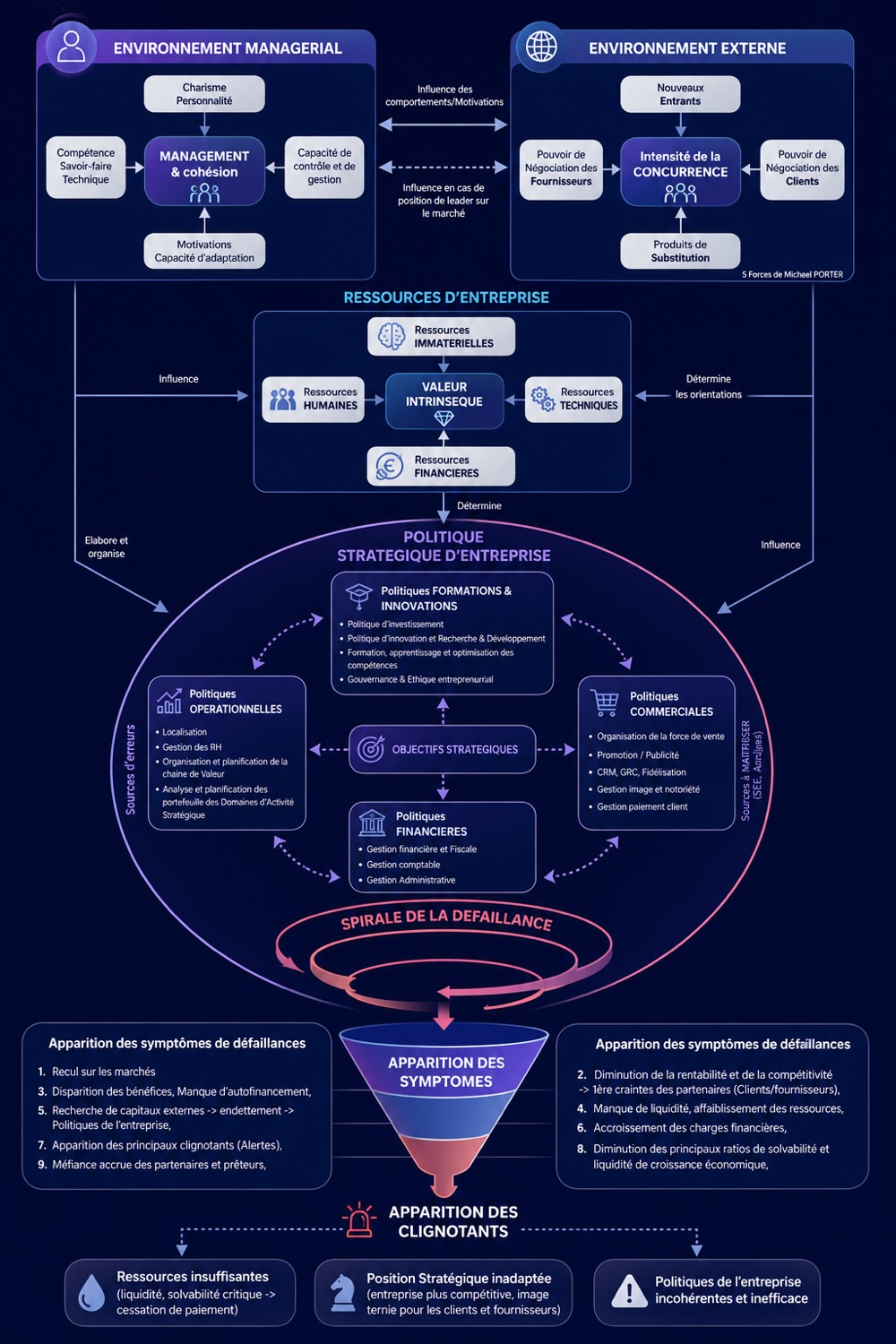 Schéma de la spirale de la défaillance : l'environnement managérial et l'environnement externe déterminent les ressources de l'entreprise, qui déterminent la politique stratégique. Quand les quatre politiques cessent de servir les objectifs, la spirale s'enclenche, les symptômes apparaissent, puis les clignotants.